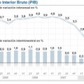 La economía española se contrae un 0,2% y queda al borde de la recesión