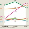 Encuesta Público: El PSOE frena su caída y UPyD tercera fuerza política