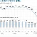 El INE confirma que España está al borde de la recesión. Primer retroceso de la economía en 15 años