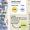 Los eurodiputados se suben el sueldo 4.000 euros al mes desde julio