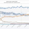 Firefox supera a IE6 en cantidad de usuarios