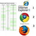Microsoft proclama que Internet Explorer 8 es más rápido que Chrome o Firefox 3