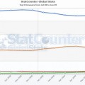 Firefox supera el 30% e IE baja del 60% de cuota de mercado (ENG)