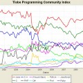 Lenguajes de programacion más Populares [Jun2009] Top 20