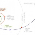 El Sistema Solar – Asistencia gravitatoria