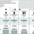 El Gobierno vasco gasta 1,2 millones al año en mejorar la pensión de 75 ex altos cargos