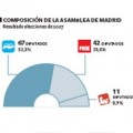 El PP de Madrid obtendría la mayoría absoluta según un encuesta de ElPaís