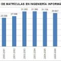 Ya no gusta en España estudiar ingeniería informática