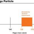 El bosón de Higgs tiene una masa entre 115 y 158 GeV/c²