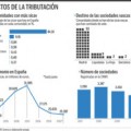 El 70% de las grandes fortunas abandonan el País Vasco