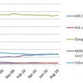 Bing se pone serio, supera a Yahoo y ya es el segundo buscador a nivel mundial