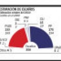 El PP roza la mayoría absoluta tras los relevos en el Gobierno del PSOE