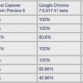 Internet Explorer 9, el navegador que más tests HTML5 pasa [EN]