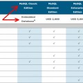 Oracle retira el motor InnoDB de MySQL Classic Edition [ENG]