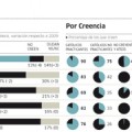 Uno de cada cinco españoles es ateo o y el 28,1% se declara "católico practicante"