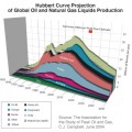 El fin del petróleo y la curva de Hubbert