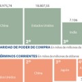 China desbancará a EE UU en cinco años