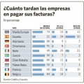 España es el país de Europa en el que más se tarda en cobrar una factura