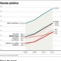 Las "soluciones" del PP contra la crisis no funcionan donde gobierna