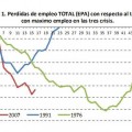 La destrucción de empleo en las últimas 3 crisis: 1976, 1991 y 2007