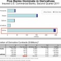 Cinco bancos controlan el 95% de los derivados financieros