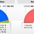 Encuesta 20-N: El PP lograría una holgada mayoría absoluta y el PSOE retrocedería a niveles de 1977