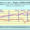 Déficit y deuda de España en las legislaturas de González, Aznar y Zapatero