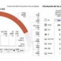 Izquierda Unida conseguiría su mejor resultado desde Anguita