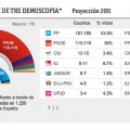 El sondeo de RTVE da ganador de las elecciones al PP con 181-185 escaños