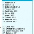 Japón y España números 1 y 2 en esperanza de vida
