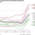 La deuda de Comunidades Autónomas y Ayuntamientos en 5 gráficas