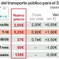 La T-10 de Barcelona sube un euro (9,25 €) y el billete sencillo sube un 38% (2 €)
