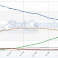 Internet Explorer podría ser finalmente destronado por Chrome si la tendencia del mercado no cambia este año