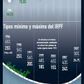 25 años de subidas y bajadas de impuestos en España [infografía]