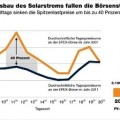 Desciende un 10% el precio de la electricidad en Alemania gracias a la fotovoltaica