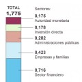 La deuda externa de España creció en 2011 hasta un récord de 1,78 billones