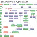 Diagrama de flujo: Procrastinación