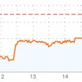 Bankia cerró la sesión con una caída del 14% tras haberse llegado a hundir un 30%