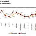 La economía española en caída libre: ventas minoristas se hunden 11,3%