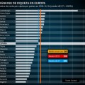 La renta per cápita española cae en 2011 por debajo de la media de la UE por primera vez en la última década