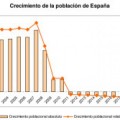 España ha comenzado a perder población
