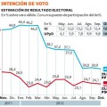 Acelerado desgaste ante el 21-O