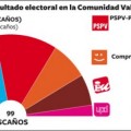 El PP perdería la mayoría absoluta en la Comunidad Valenciana