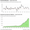 Gráfico del PIB español desde 1850