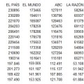 Las ventas de 'El Mundo' caen un 21%, las de 'El País' un 14% y las de 'ABC' un 12%