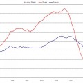 Gráfico: viviendas iniciadas en España y Francia (1995-2011)