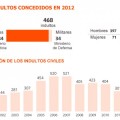 468 indultos en 11 meses de Rajoy