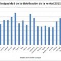 Gráfico: España, líder en desigualdad de la Unión Europea