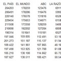 Las ventas de El Mundo caen un 22% en noviembre, El País pierde un 8%, ABC un 12% y La Razón un 15%