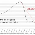 El nivel de vida de los españoles ya cae más que en la Gran Depresión de EEUU